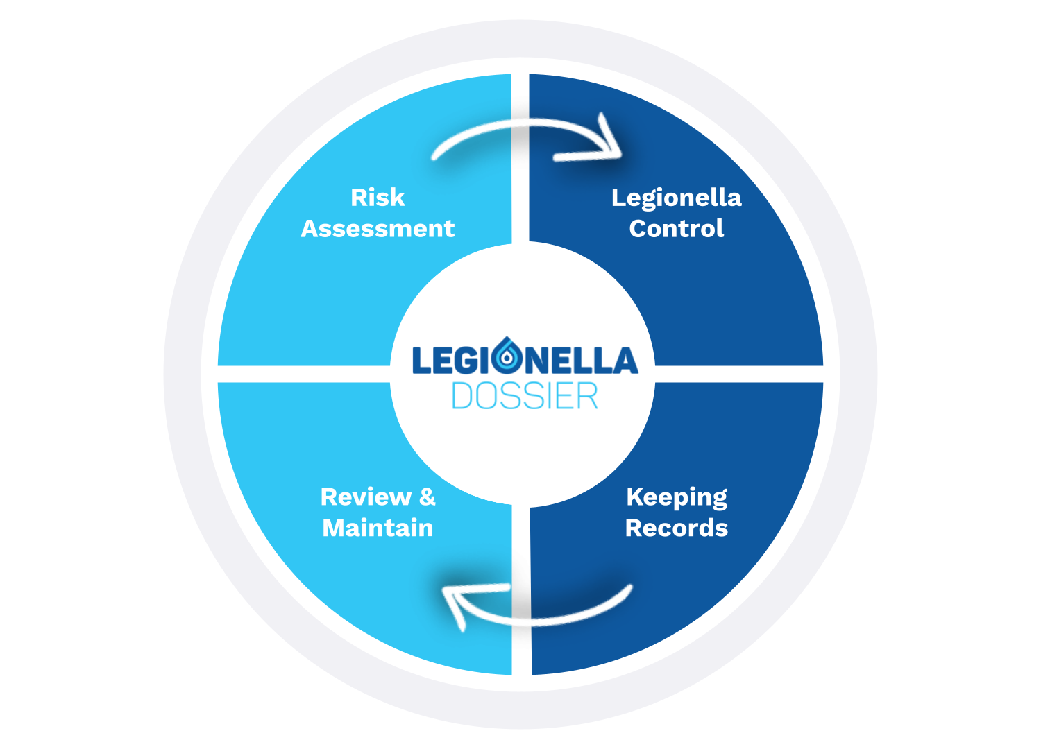 Connected Assessment & Control legionelladossier