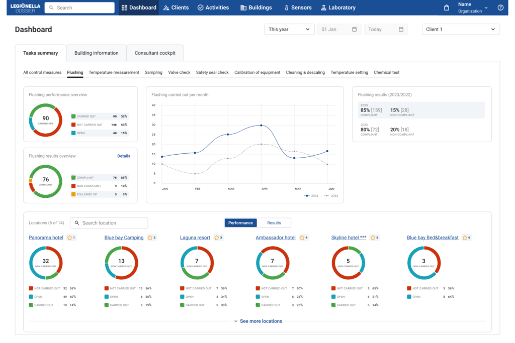 Legionella Spoelen dashboard